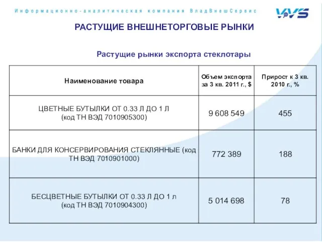 РАСТУЩИЕ ВНЕШНЕТОРГОВЫЕ РЫНКИ Растущие рынки экспорта стеклотары