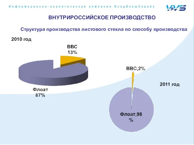 2010 год 2011 год ВНУТРИРОССИЙСКОЕ ПРОИЗВОДСТВО Структура производства листового стекла по способу производства