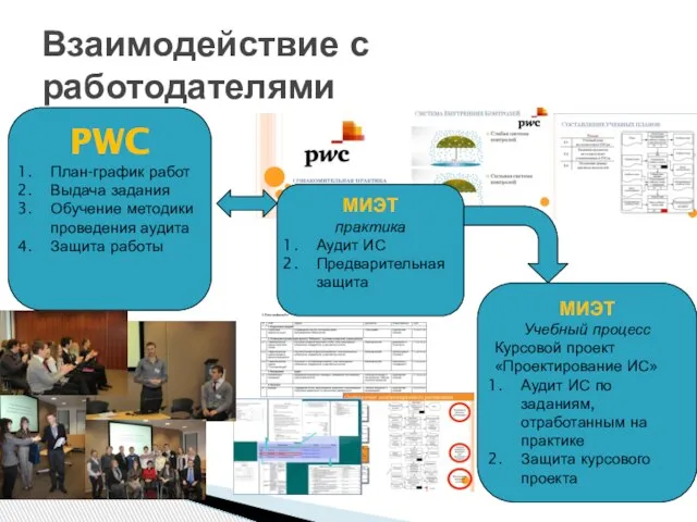 Взаимодействие с работодателями PWC План-график работ Выдача задания Обучение методики проведения аудита