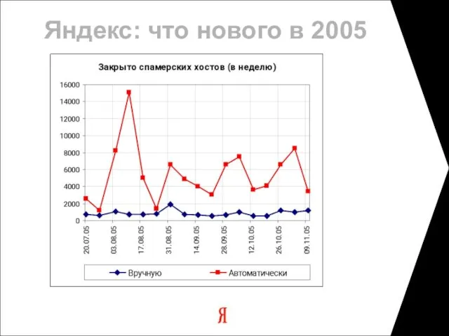 Яндекс: что нового в 2005