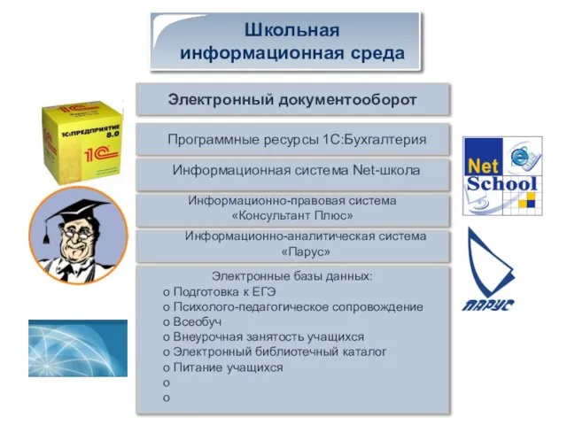 Электронный документооборот Программные ресурсы 1C:Бухгалтерия Информационная система Net-школа Информационно-правовая система «Консультант Плюс»