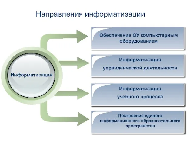 Направления информатизации Информатизация Построение единого информационного образовательного пространства