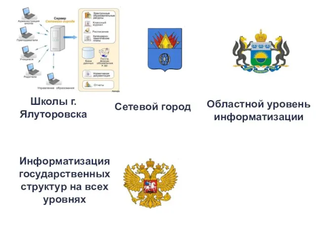 Школы г.Ялуторовска Сетевой город Областной уровень информатизации Информатизация государственных структур на всех уровнях