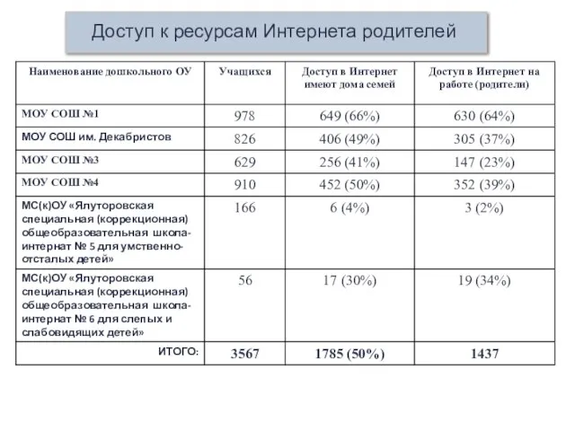 Доступ к ресурсам Интернета родителей