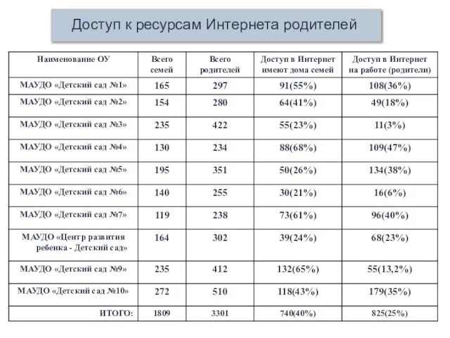 Доступ к ресурсам Интернета родителей 825(25%) 740(40%) 3301 1809 ИТОГО: 179(35%) 118(43%)