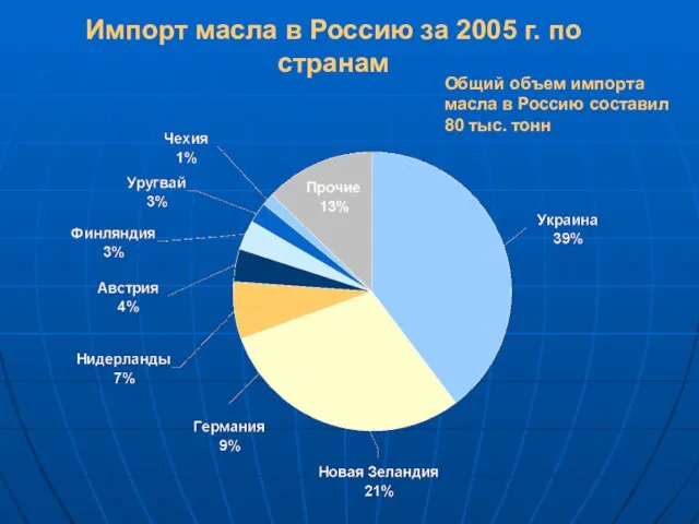 Импорт масла в Россию за 2005 г. по странам Общий объем импорта