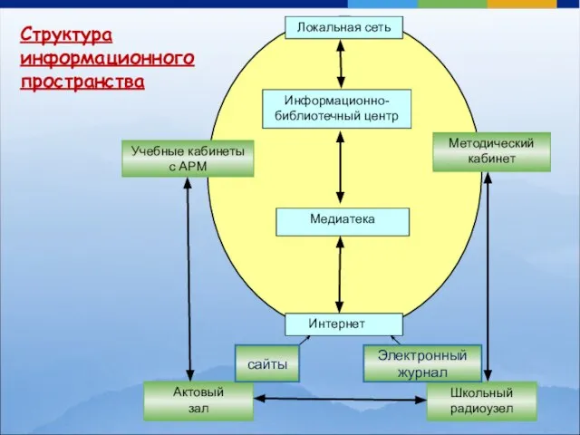 Структура информационного пространства сайты Электронный журнал