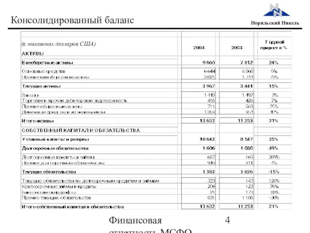 Финансовая отчетность МСФО 2004 Консолидированный баланс (в миллионах долларов США)
