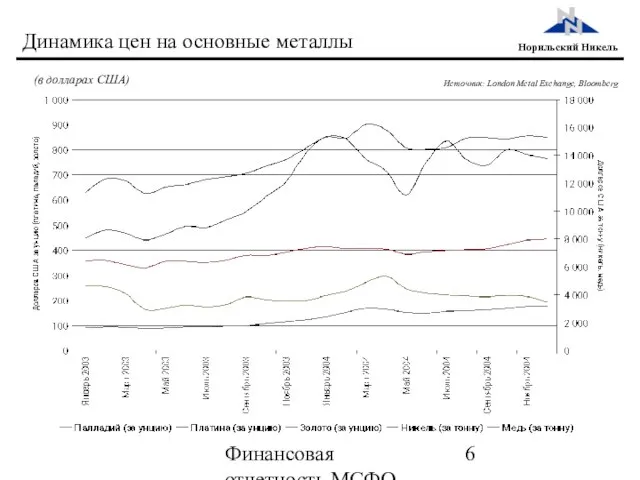 Финансовая отчетность МСФО 2004 Динамика цен на основные металлы (в долларах США)