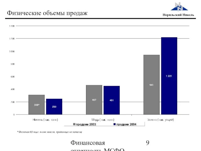 Финансовая отчетность МСФО 2004 Физические объемы продаж * Включая 60 тыс. тонн никеля, проданных из запасов