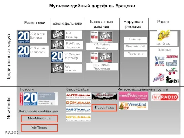 RIA 2009 RIA Винница RIA-Плюс Тернопль 20 Хвилин Винница ОКЕЙ ФМ Лицензия