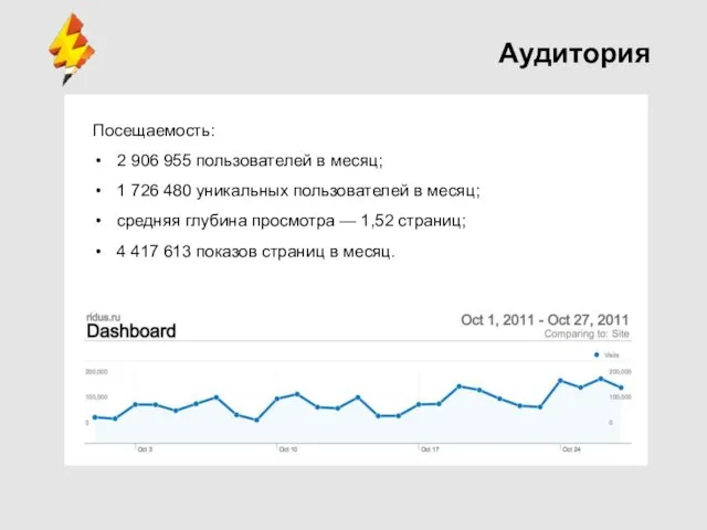 Аудитория Посещаемость: 2 906 955 пользователей в месяц; 1 726 480 уникальных