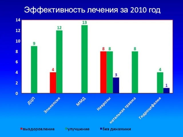 Эффективность лечения за 2010 год