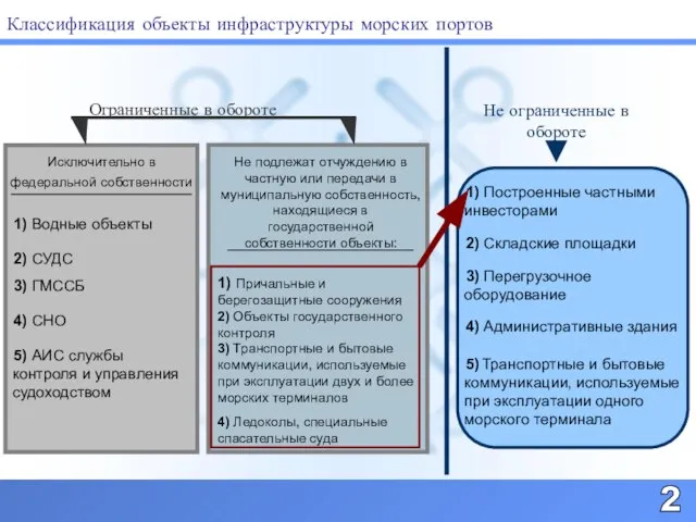 Классификация объекты инфраструктуры морских портов 2 Ограниченные в обороте Не ограниченные в