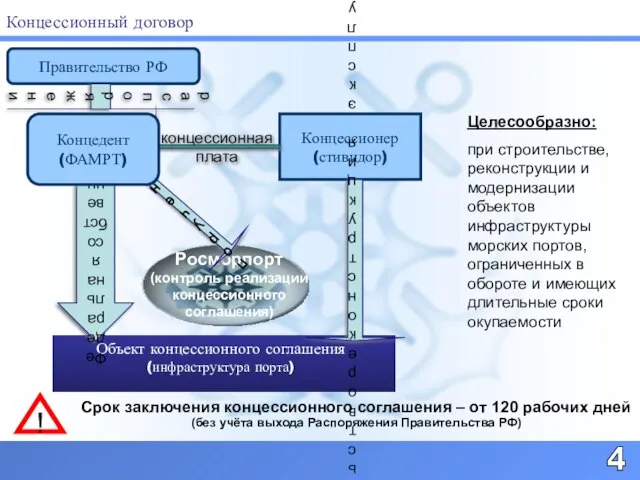 Концессионный договор Концессионер (стивидор) строительство реконструкция эксплуатация Федеральная собственность концессионная плата Срок