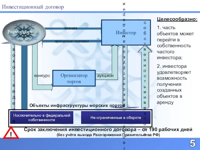 арендные платежи Инвестиционный договор 5 Исключительно в федеральной собственности Инвестор строительство реконструкция