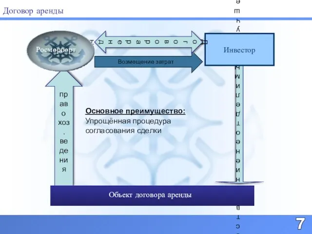 Договор аренды 7 Осуществление неотделимых улучшений Инвестор право хоз. ведения Возмещение затрат