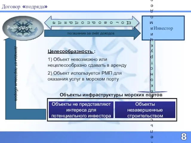 Договор «подряда» 8 Инвестор Договор подряда Объекты не представляют интереса для потенциального