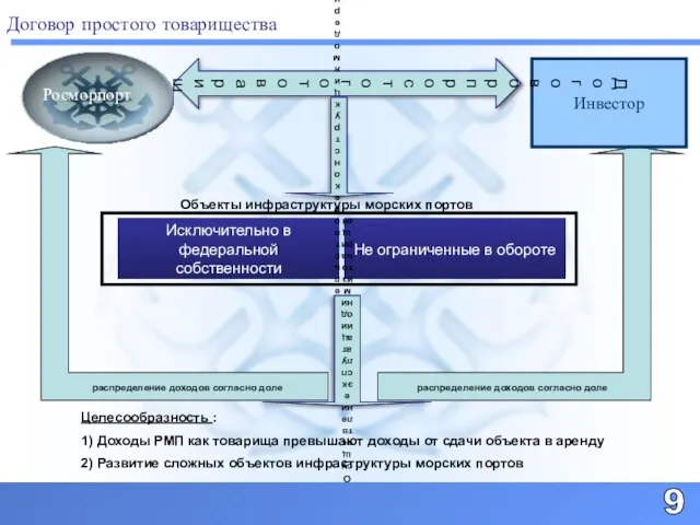 Договор простого товарищества 9 Инвестор Договор простого товарищества Исключительно в федеральной собственности