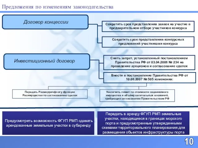 Предложения по изменениям законодательства 10 Договор концессии Сократить срок представления заявок на