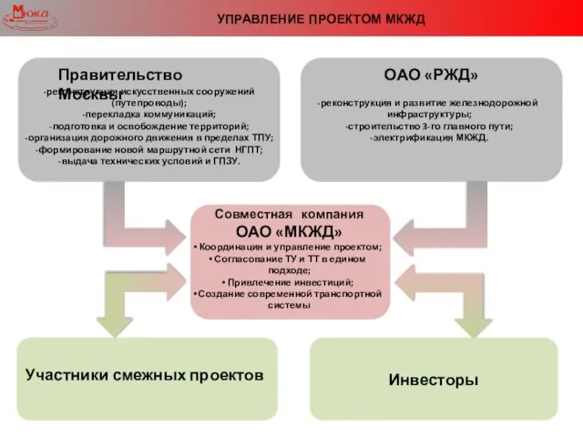 Совместная компания ОАО «МКЖД» Координация и управление проектом; Согласование ТУ и ТТ