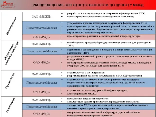 Проектирование Имущественно-земельные отношения Строительство Эксплуатация РАСПРЕДЕЛЕНИЕ ЗОН ОТВЕТСТВЕННОСТИ ПО ПРОЕКТУ МКЖД