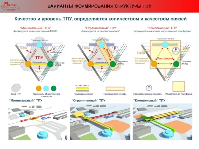 ВАРИАНТЫ ФОРМИРОВАНИЯ СТРУКТУРЫ ТПУ «Ограниченный» МКЖД МКЖД