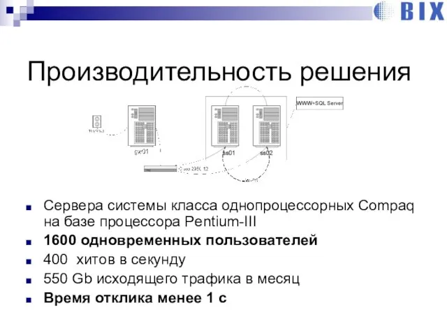 Производительность решения Сервера системы класса однопроцессорных Compaq на базе процессора Pentium-III 1600