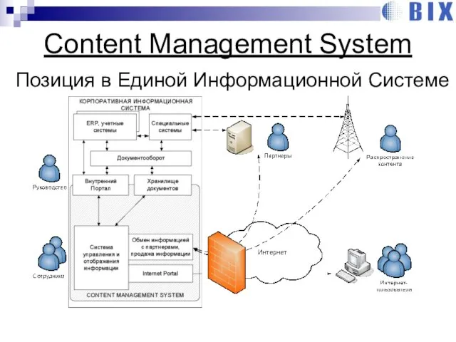 Content Management System Позиция в Единой Информационной Системе