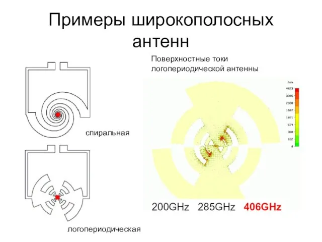 Примеры широкополосных антенн спиральная логопериодическая Поверхностные токи логопериодической антенны