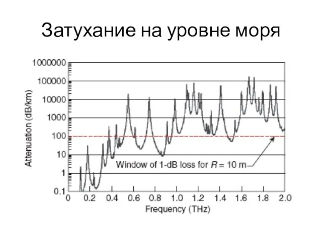 Затухание на уровне моря