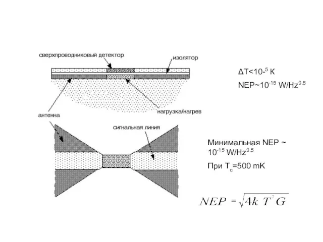 ΔT NEP~10-15 W/Hz0.5 Минимальная NEP ~ 10-15 W/Hz0.5 При Tc=500 mK