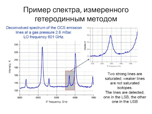 Пример спектра, измеренного гетеродинным методом