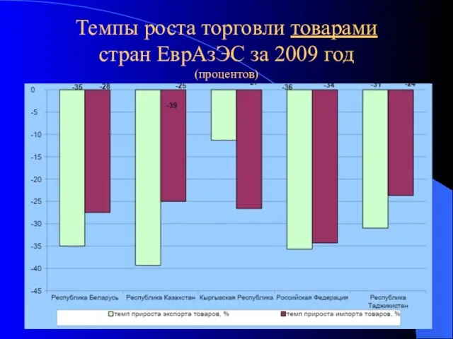 Темпы роста торговли товарами стран ЕврАзЭС за 2009 год (процентов)