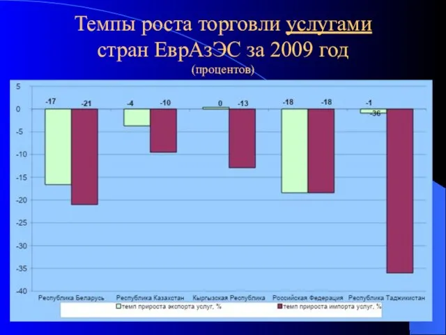 Темпы роста торговли услугами стран ЕврАзЭС за 2009 год (процентов)