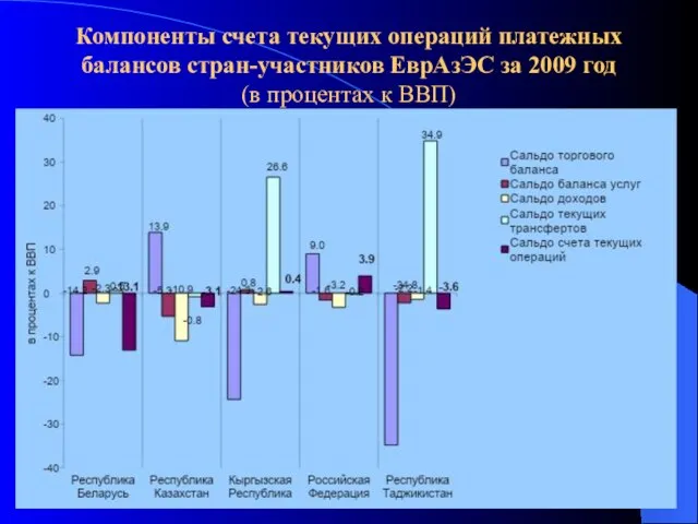 Компоненты счета текущих операций платежных балансов стран-участников ЕврАзЭС за 2009 год (в процентах к ВВП)