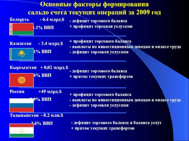 Основные факторы формирования сальдо счета текущих операций за 2009 год Беларусь -