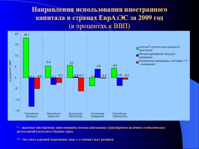 Направления использования иностранного капитала в странах ЕврАзЭС за 2009 год (в процентах