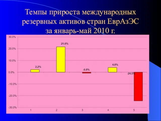 Темпы прироста международных резервных активов стран ЕврАзЭС за январь-май 2010 г.