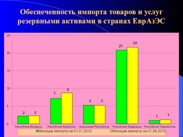 Обеспеченность импорта товаров и услуг резервными активами в странах ЕврАзЭС