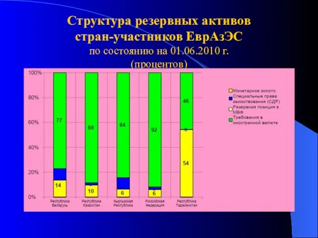 Структура резервных активов стран-участников ЕврАзЭС по состоянию на 01.06.2010 г. (процентов)