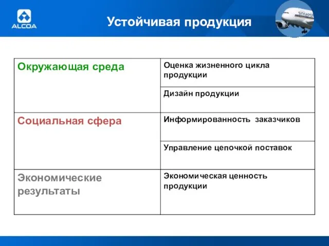 Устойчивая продукция