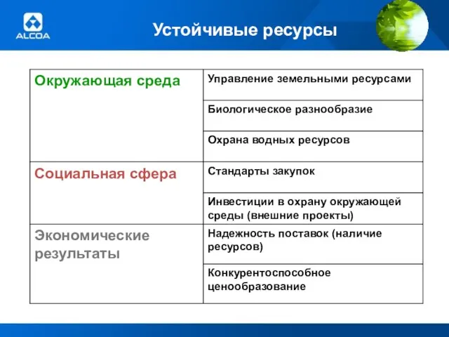 Устойчивые ресурсы