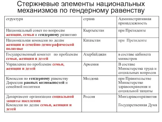 Стержневые элементы национальных механизмов по гендерному равенству