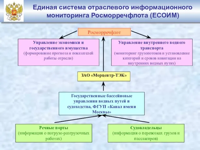 Единая система отраслевого информационного мониторинга Росморречфлота (ЕСОИМ) Росморречфлот Управление экономики и государственного