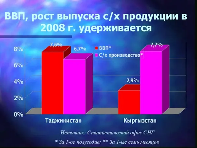 ВВП, рост выпуска с/х продукции в 2008 г. удерживается Источник: Статистический офис