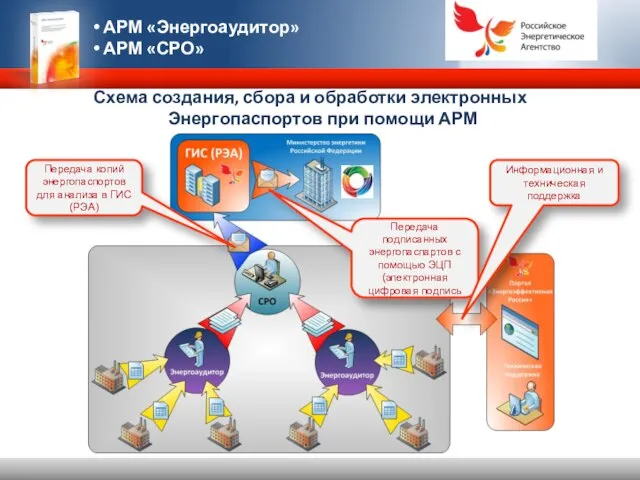 Схема создания, сбора и обработки электронных Энергопаспортов при помощи АРМ Передача копий