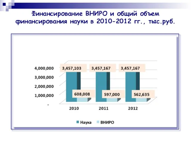 Финансирование ВНИРО и общий объем финансирования науки в 2010-2012 гг., тыс.руб.