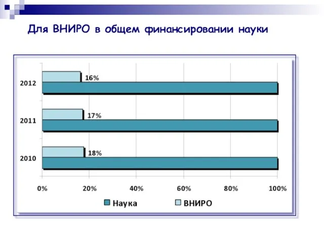 Для ВНИРО в общем финансировании науки