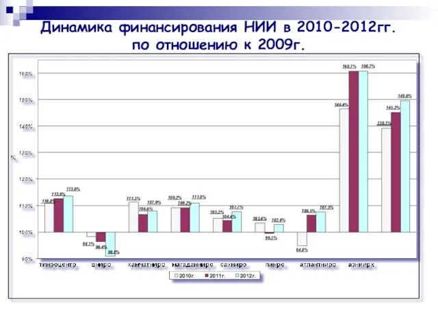 Динамика финансирования НИИ в 2010-2012гг. по отношению к 2009г.